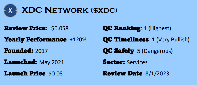 XDC Network Ranking is Highest, QC Timeliness is Very Bullish, QC Safety is Dangerous